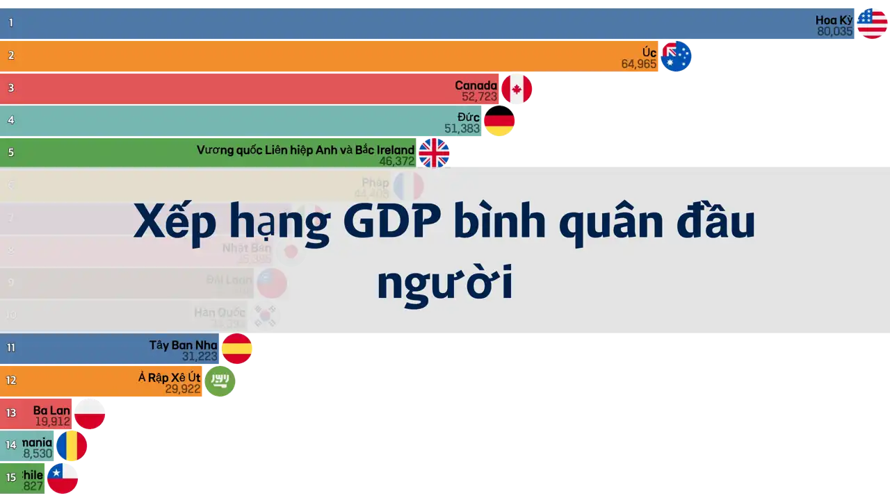 xếp-hạng-gdp-bình-quân-đầu-người-của-các-quốc-gia-có-dân-số-trên-20-triệu-từ-năm-1980-đến-2023