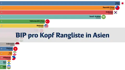 Rangliste des BIP pro Kopf von asiatischen Ländern mit einer Bevölkerung über 20 Millionen, 1980-2023 thumbnail image