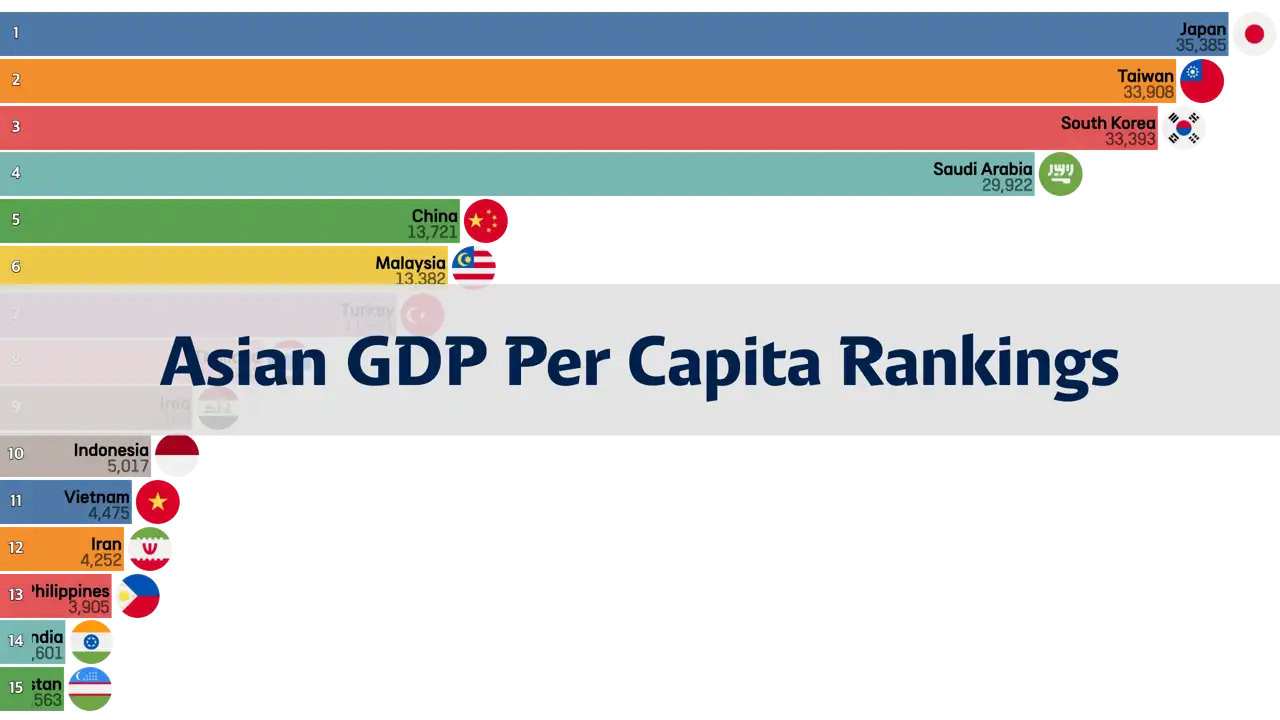 GDP Per Capita Rankings of Asian Countries with a Population Over 20 Million, 1980-2023