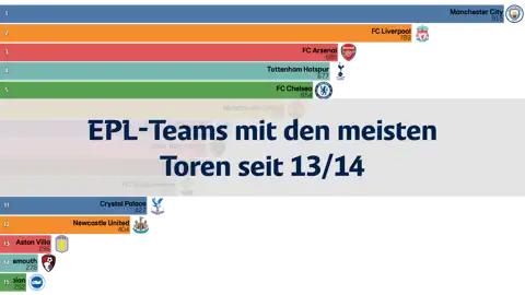 Teams mit den meisten Toren in der English Premier League (EPL) in den letzten 10 Jahren: Ab der Saison 13/14 thumbnail image