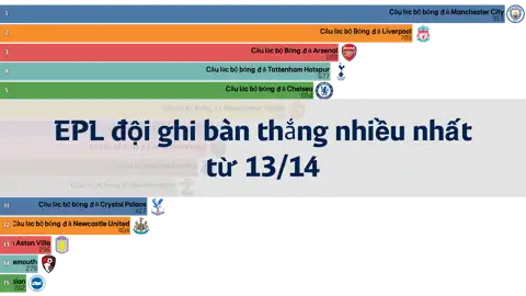 Đội bóng ghi nhiều bàn thắng nhất tại Premier League Anh (EPL) trong 10 năm qua: Từ mùa giải 13/14 thumbnail image