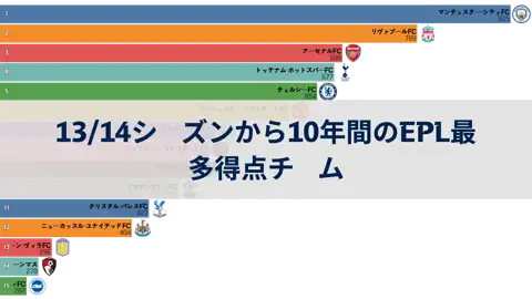 過去10年間のイングランド・プレミアリーグ(EPL)で最も得点を記録したチーム：13/14シーズンから thumbnail image