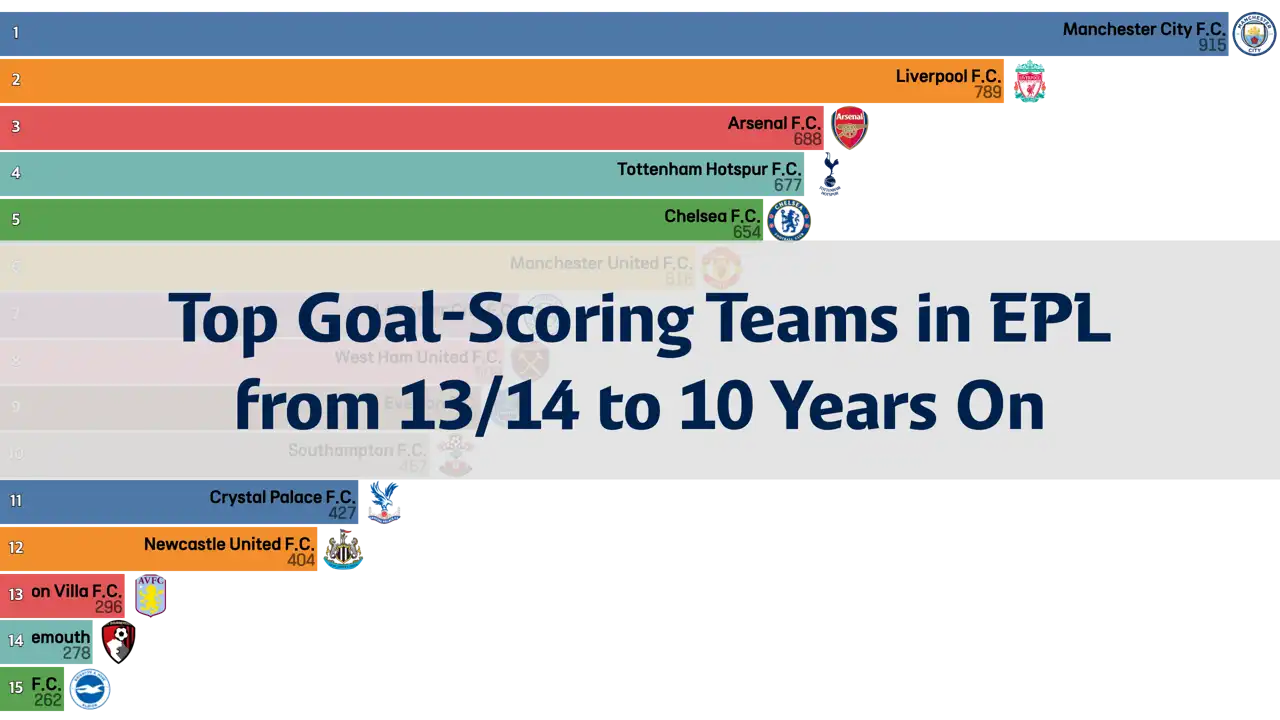 Teams with the Most Goals in the English Premier League (EPL) Over the Last 10 Years: From the 13/14 Season