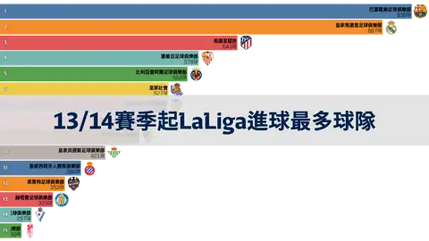 過去10年西班牙足球甲級聯賽（LaLiga）中進球最多的球隊：從13/14賽季開始 thumbnail image
