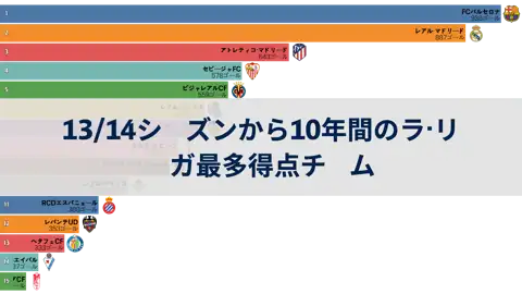 過去10年間のスペイン・ラ・リーガで最も得点を記録したチーム：13/14シーズンから thumbnail image