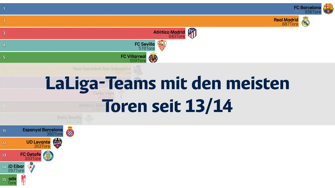 In Welcher Liga Fallen Die Meisten Tore Teams mit den meisten Toren in LaLiga in den letzten 10 Jahren