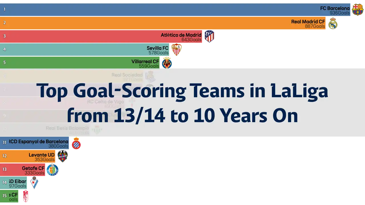 Teams with the Most Goals in LaLiga Over the Last 10 Years: From the 13/14 Season