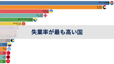 1980年から2023年までの失業率が最も高い国 thumbnail image