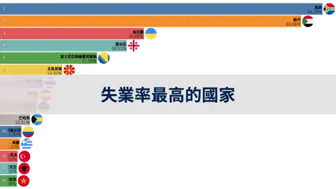 1980年至2023年間失業率最高的國家 thumbnail image