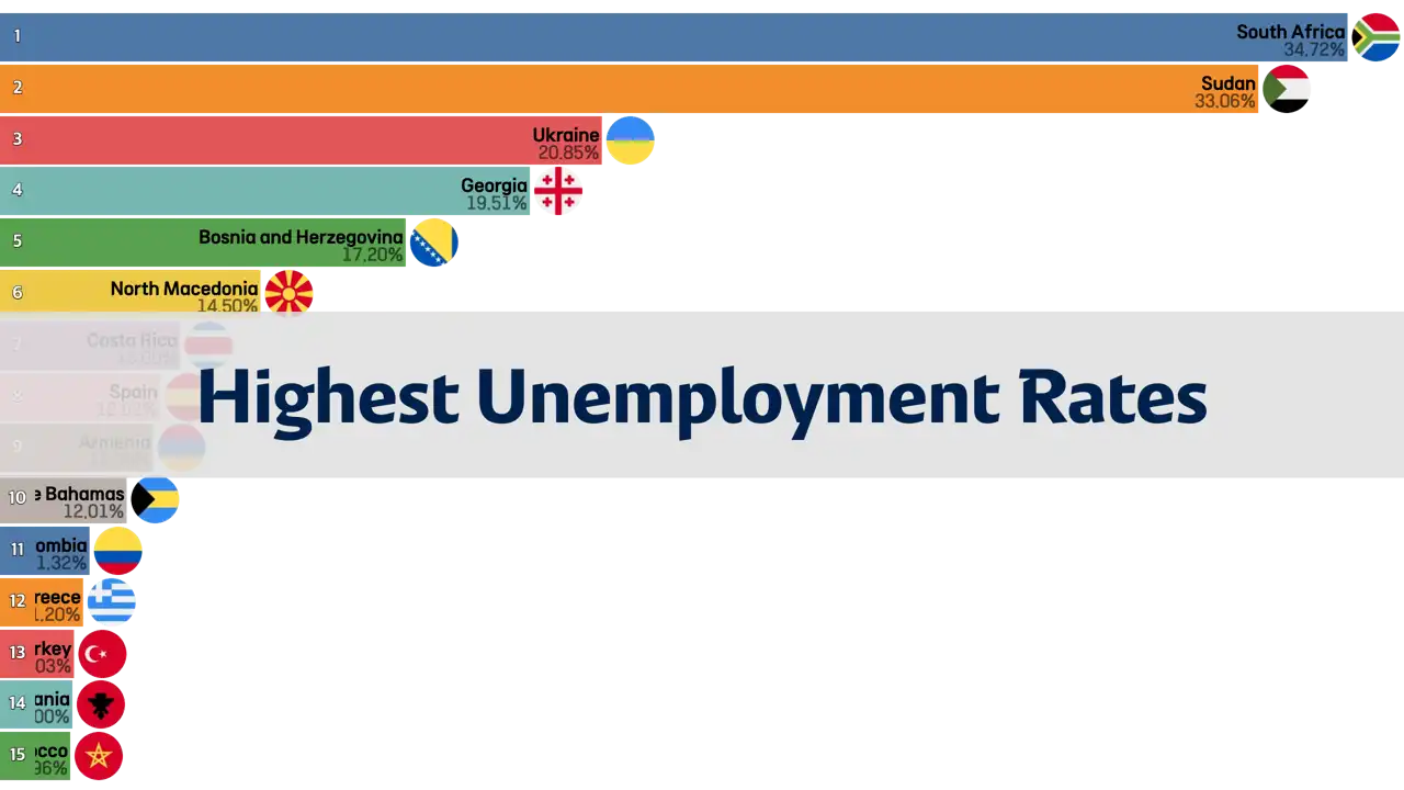 Countries with the Highest Unemployment Rates, 1980 to 2023