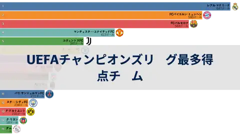 22/23シーズンまでのUEFAチャンピオンズリーグで最も得点を記録したチーム thumbnail image