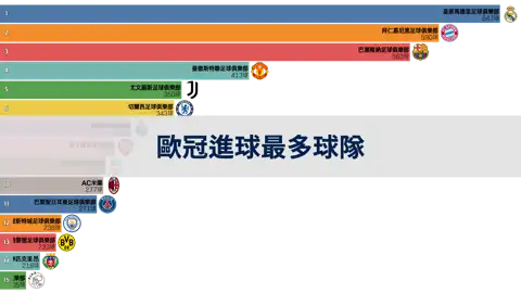 至22/23賽季為止在歐洲冠軍聯賽中進球最多的球隊 thumbnail image
