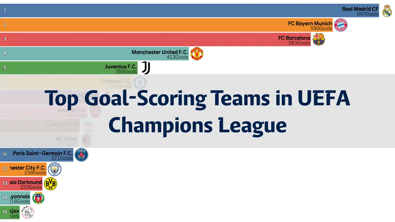 Teams with the Most Goals in the UEFA Champions League Up to the 22/23 Season