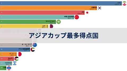 2023年カタールアジアカップまでのアジアカップで最も多くのゴールを記録した国 thumbnail image
