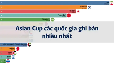 Các quốc gia ghi nhiều bàn thắng nhất tại Asian Cup - Tính đến Asian Cup 2023 tại Qatar thumbnail image