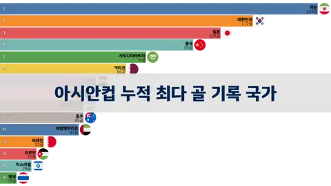 아시안컵에서 가장 많은 골을 기록 한 국가 - 2023년 카타르 아시안컵 까지 누적골 thumbnail image