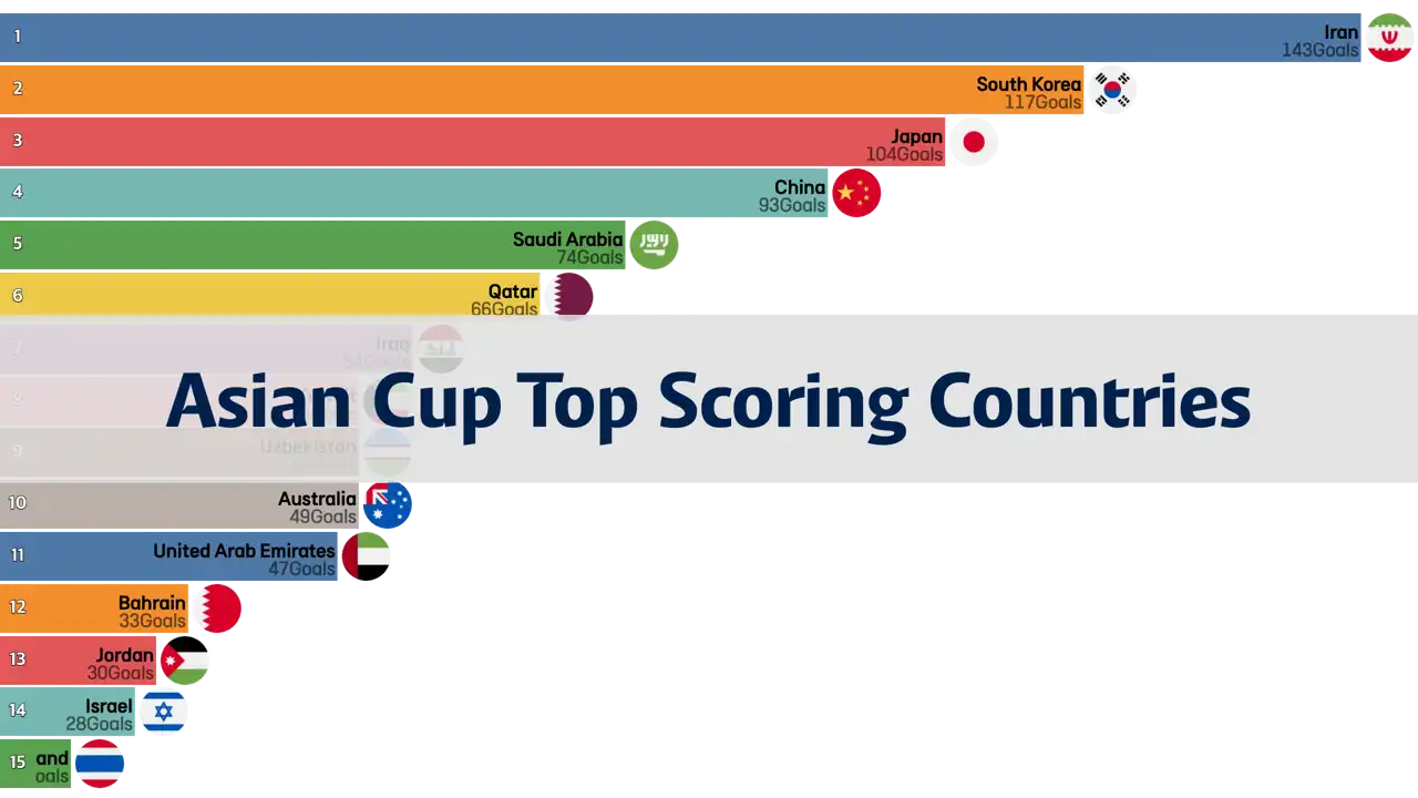 Countries with the Most Goals in the Asian Cup - Cumulative Goals Up to the 2023 Qatar Asian Cup