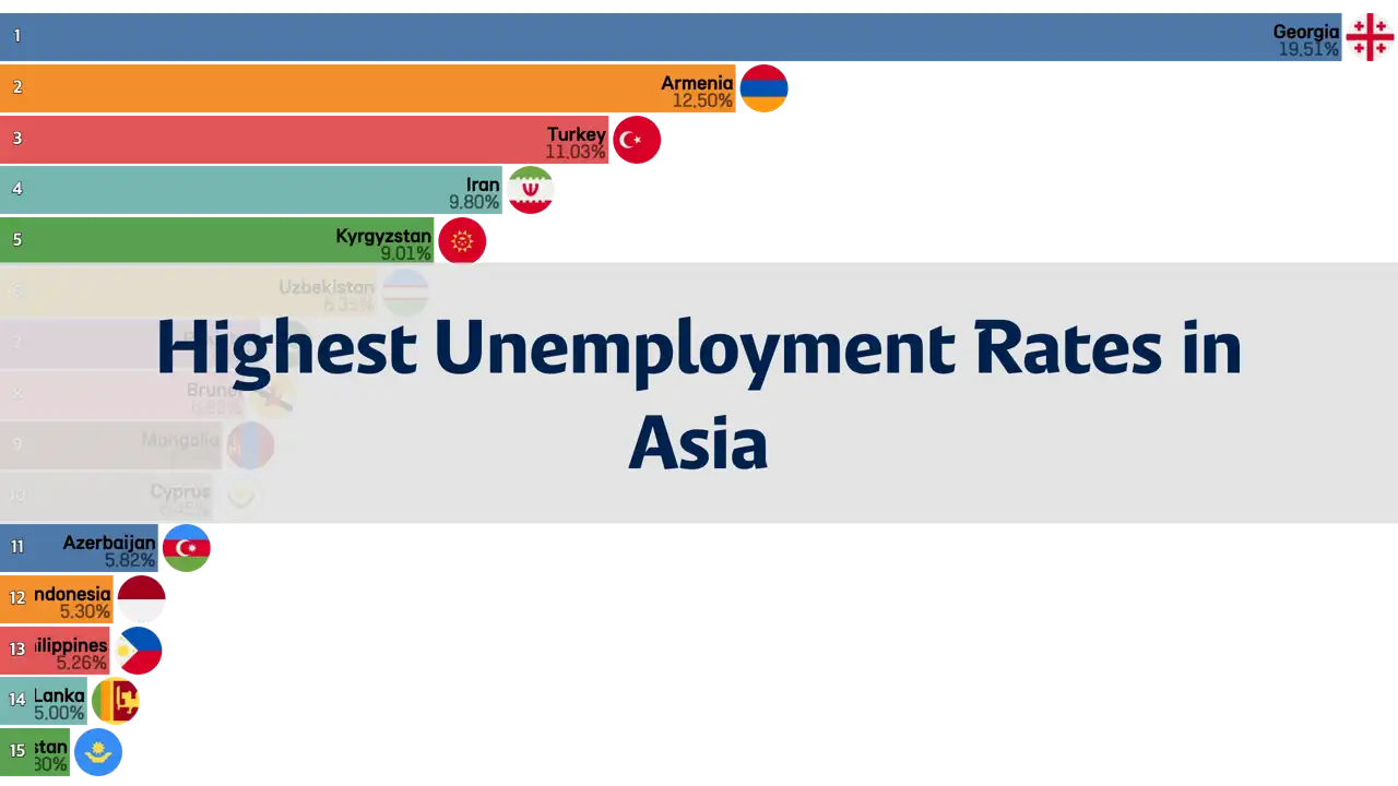 Countries with the Highest Unemployment Rates in Asia, 1980 to 2023