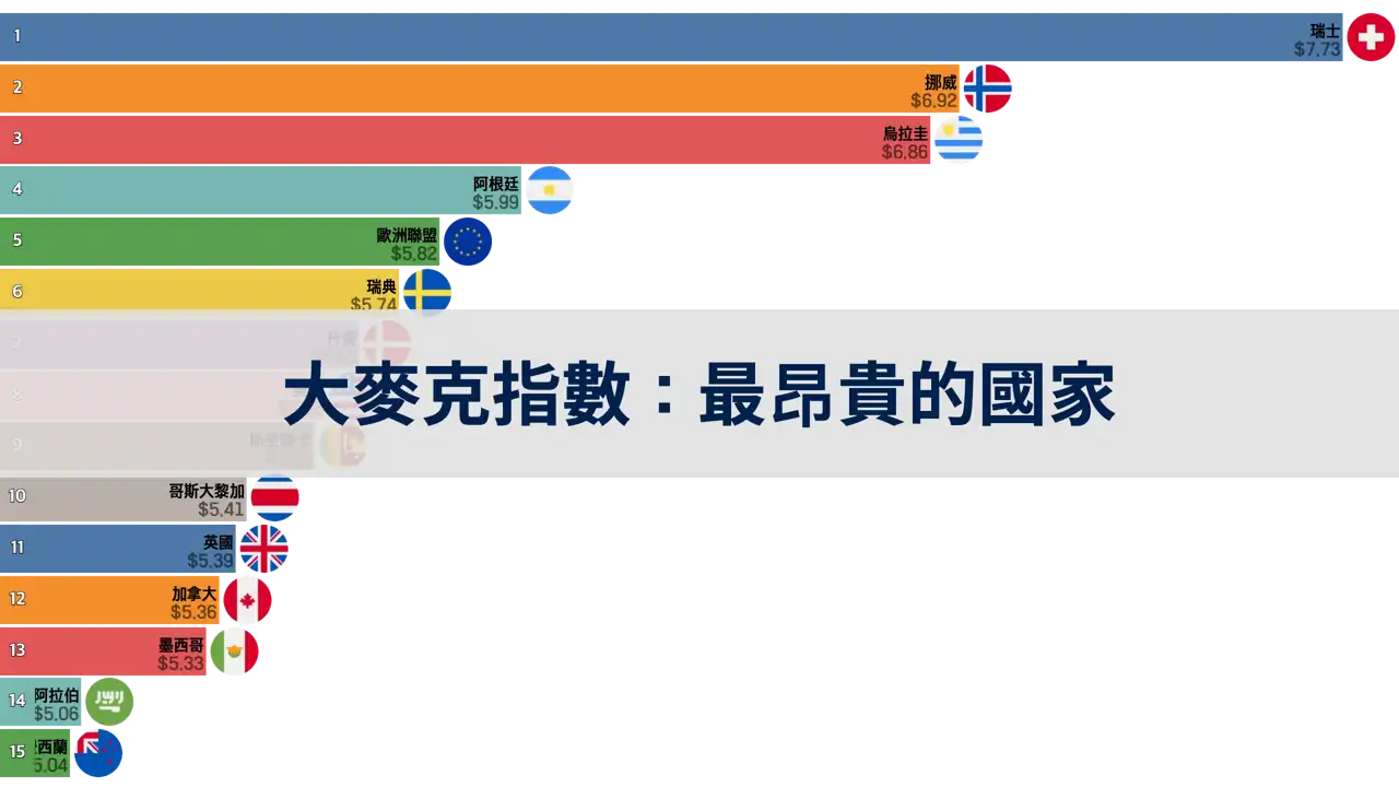 哪個國家的麥當勞漢堡最貴-大麥克指數-從2000年到2023年