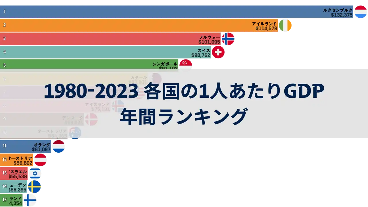 1980年から2023年までの各国の1人当たりgdpランキング