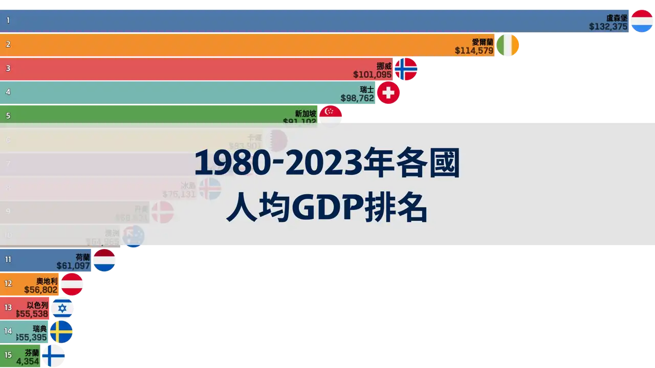 1980年至2023年各國gdp人均排名