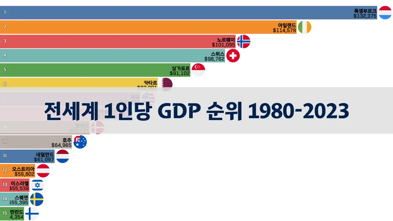국가별-1980년부터-2023년까지의-gdp-1인당-순위
