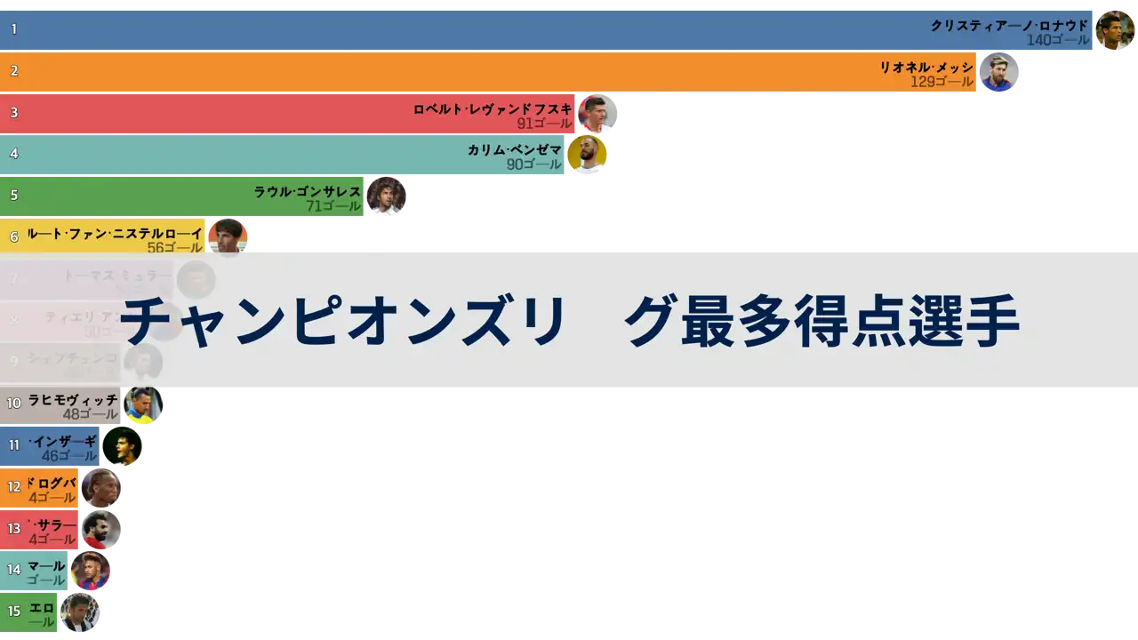 22-23シーズンまでのuefaチャンピオンズリーグで最も多くのゴールを記録した選手