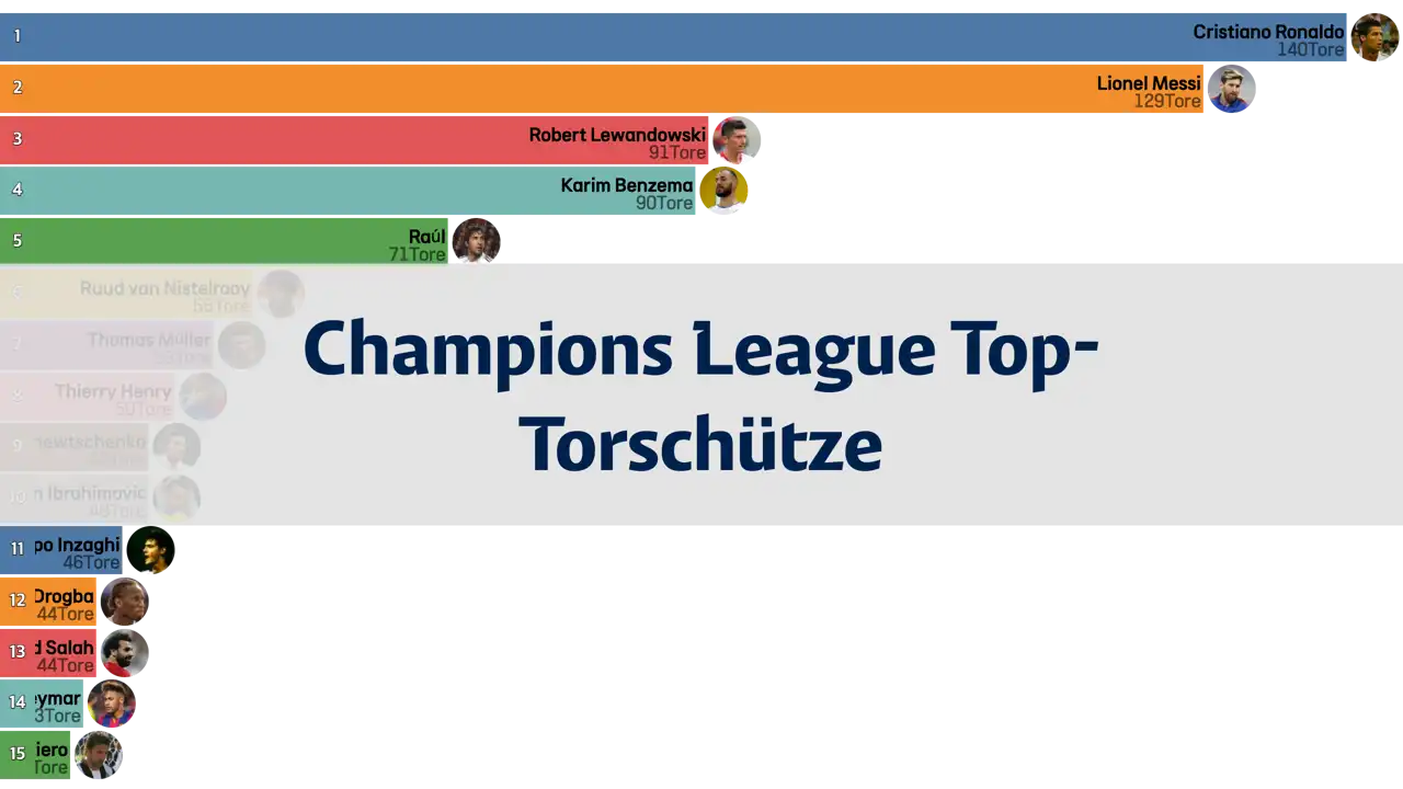 spieler-mit-den-meisten-toren-in-der-uefa-champions-league-bis-zur-saison-22-23