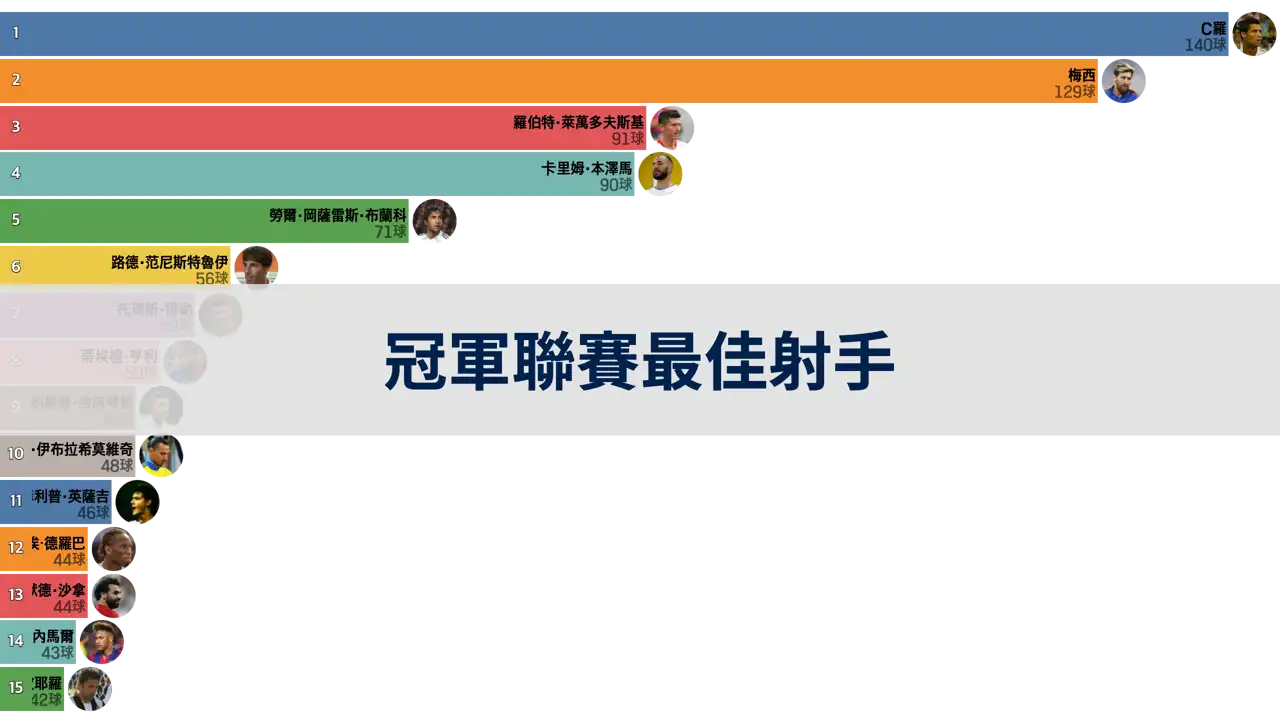 至22-23賽季為止-歐洲冠軍聯賽中進球最多的球員