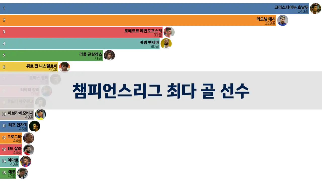 유럽-챔피언스리그에서-가장-많은-골을-기록한-선수-22-23시즌까지