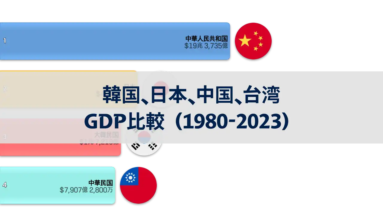 1980年から2023年までの韓国-日本-中国-台湾のgdp比較