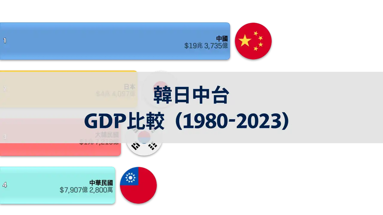 1980年至2023年韓國-日本-中國和台灣的gdp比較