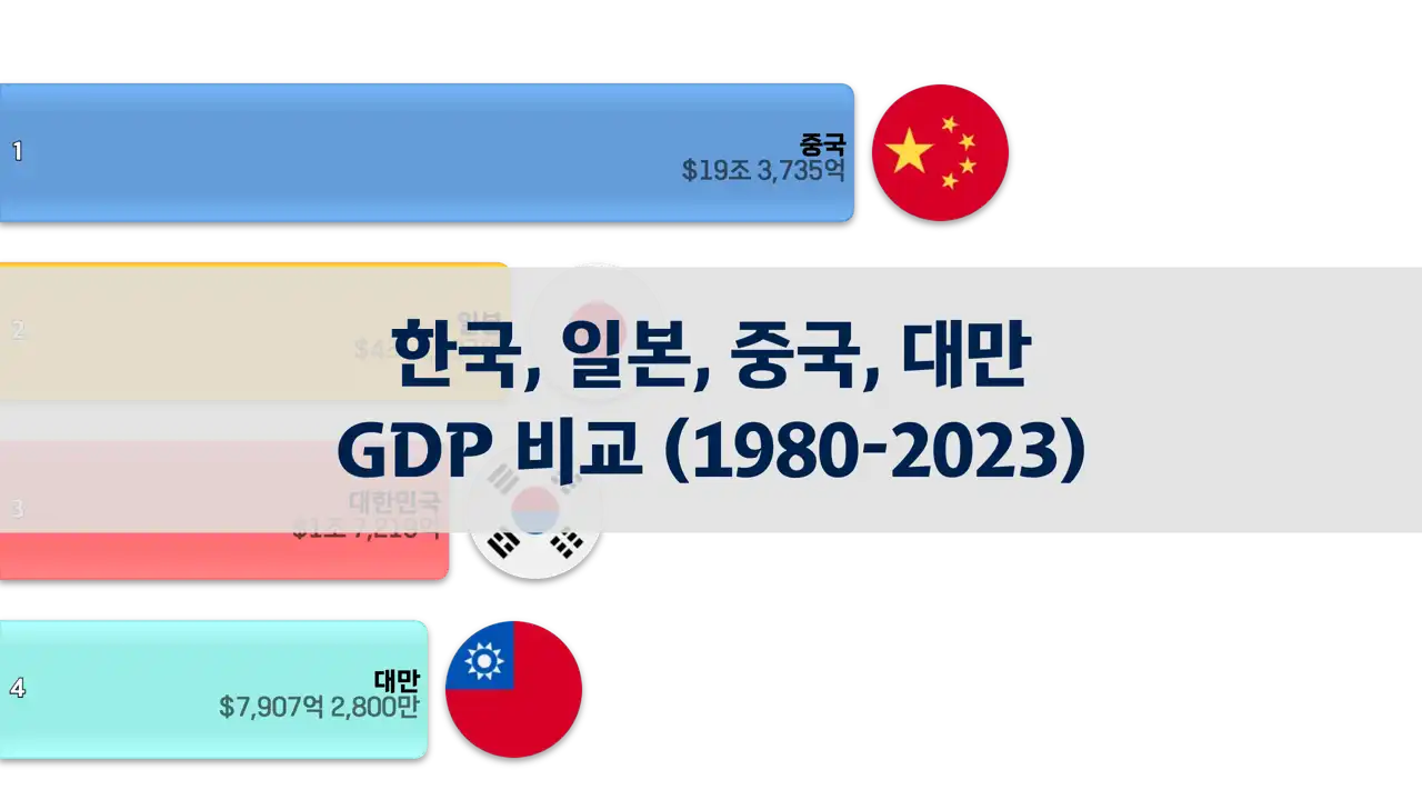 1980년부터-2023년까지-한국-일본-중국-대만의-gdp-비교