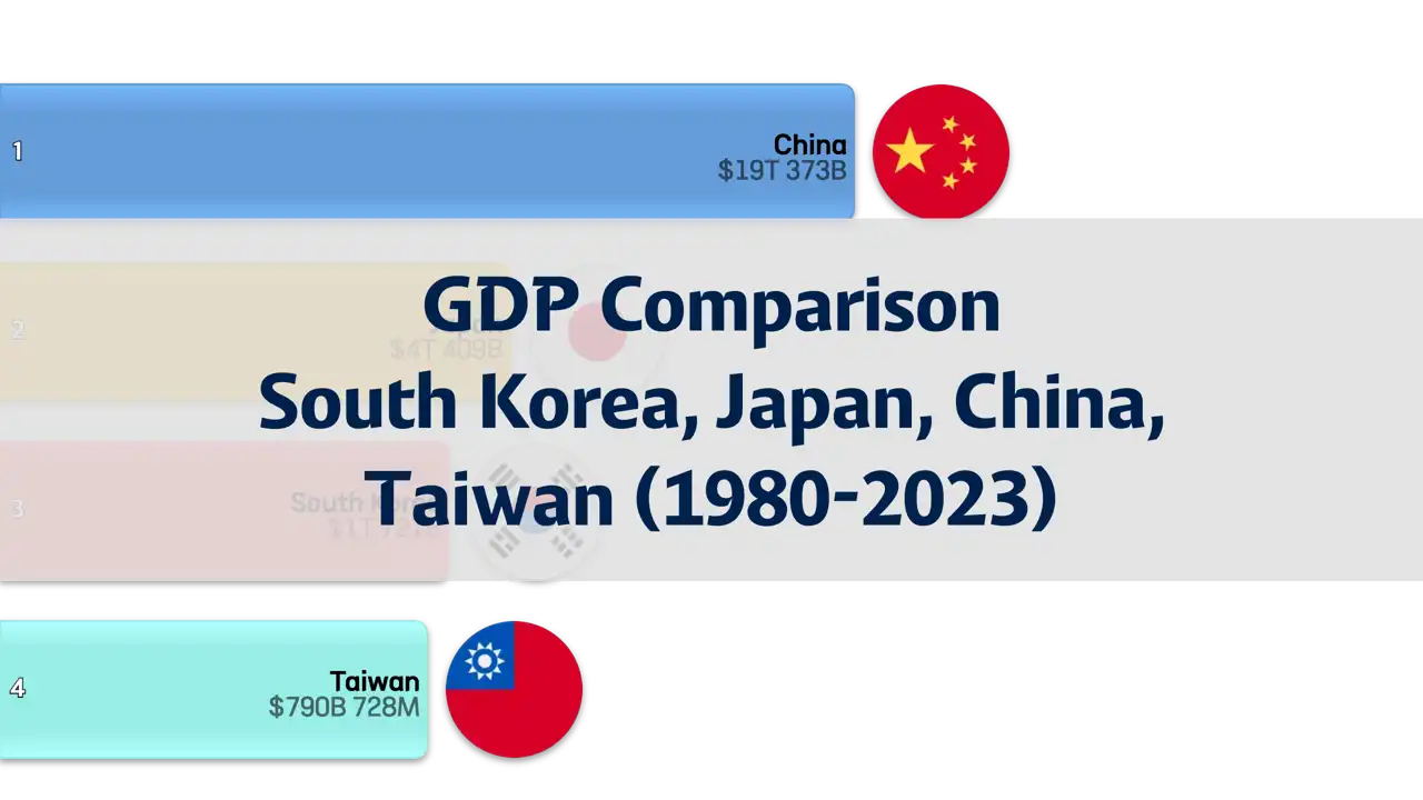 Comparison of GDP among South Korea, Japan, China, and Taiwan from 1980 to 2023
