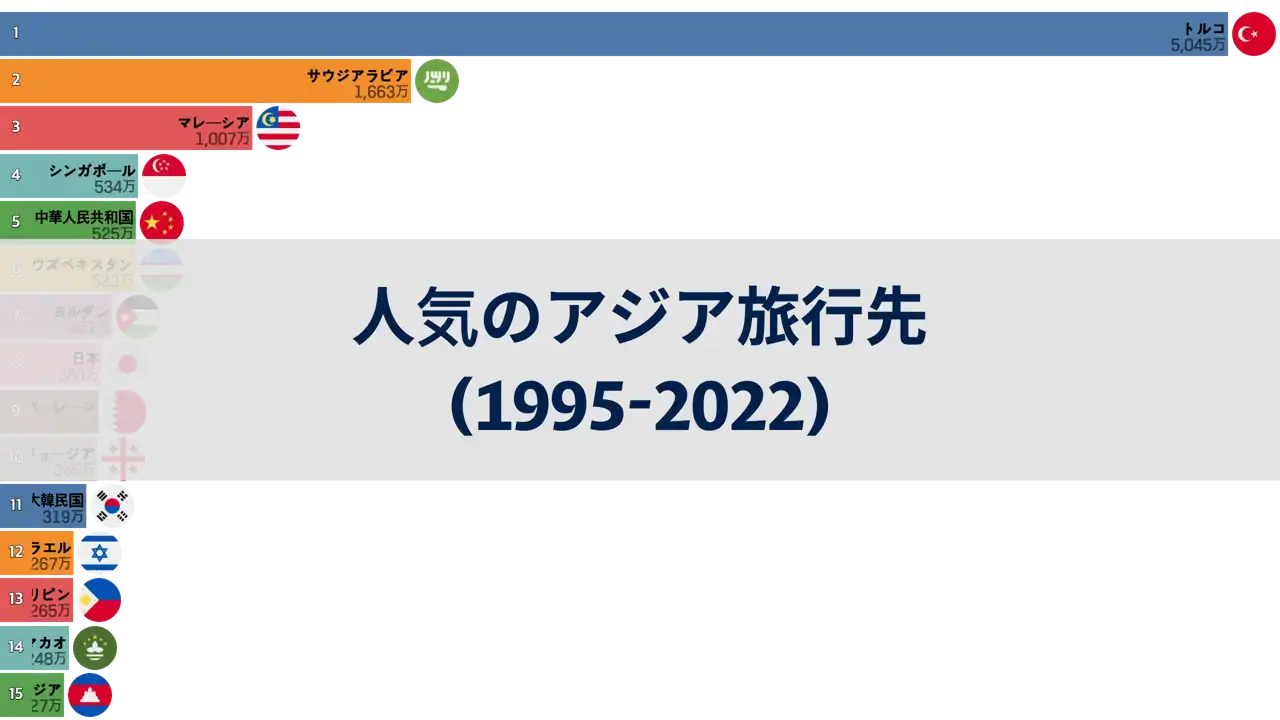 1995年から2022年までの観光客によく訪れたアジアの国々