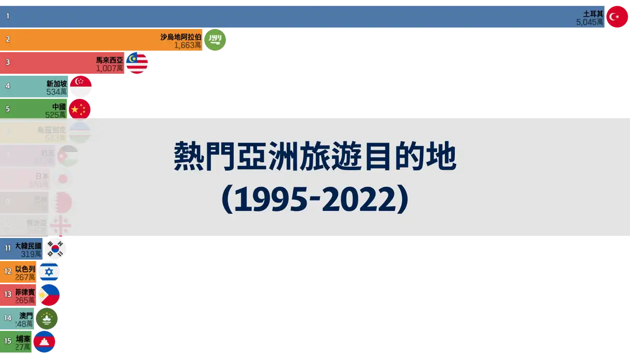 1995年至2022年遊客最常訪問的亞洲國家