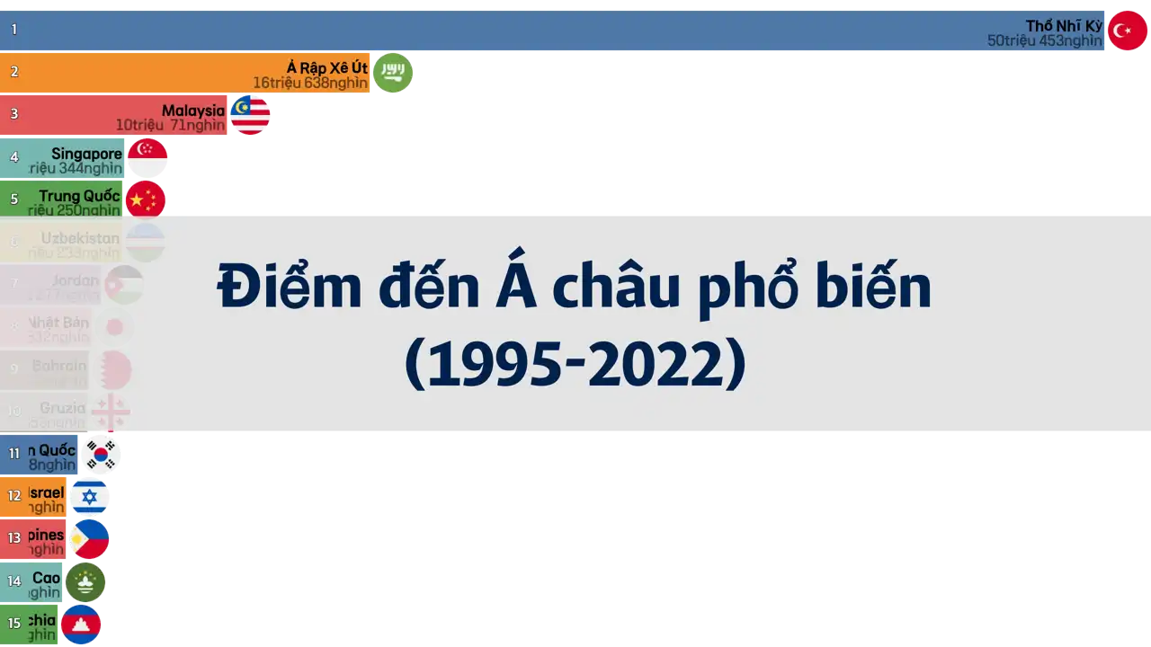 Các quốc gia Á châu được du khách thăm viếng nhiều nhất (1995 đến 2022)