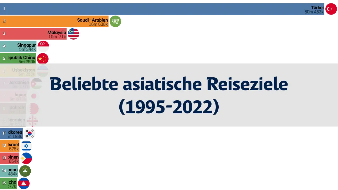 Die am meisten von Touristen besuchten asiatischen Länder (1995 bis 2022)