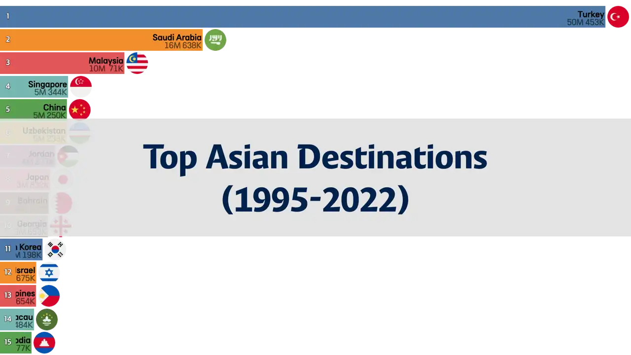 Most Visited Asian Countries by Tourists, 1995 to 2022