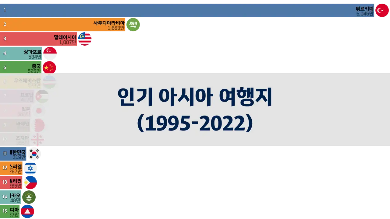 여행객들이 가장 많이 찾은 아시아 국가, 1995년부터 2022년까지