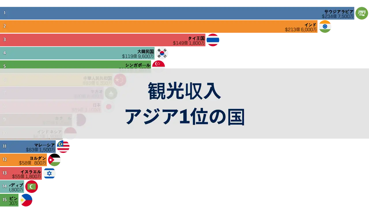 1995年から2022年まで、観光収入が最も高いアジアの国