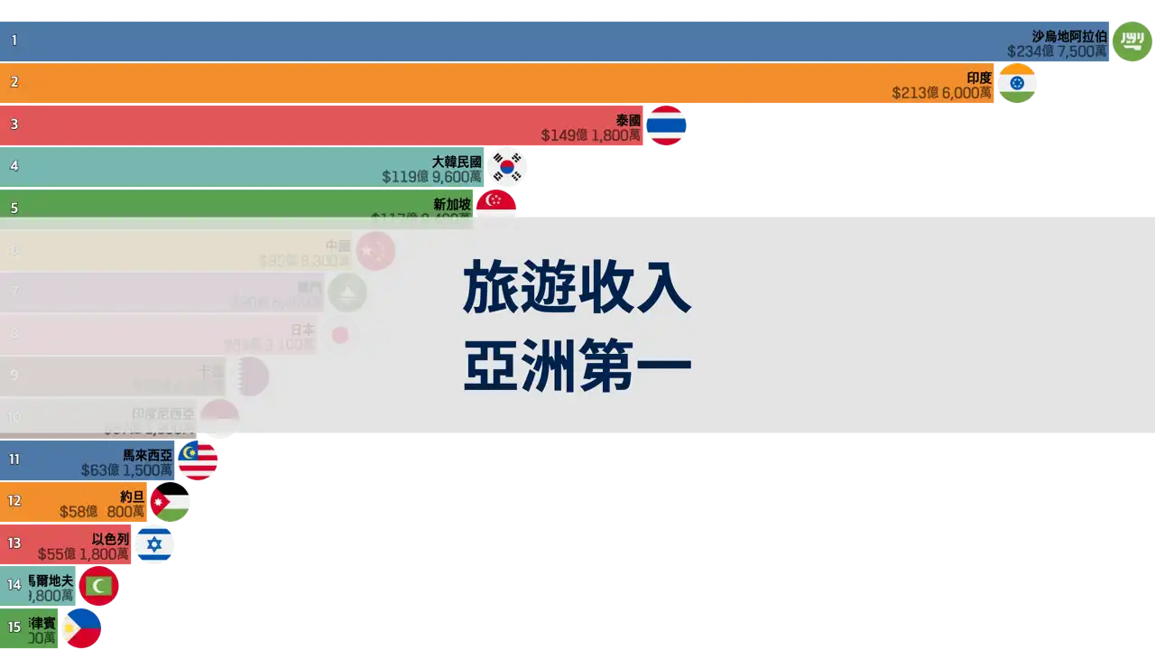 1995年至2022年間，旅遊收入最高的亞洲國家