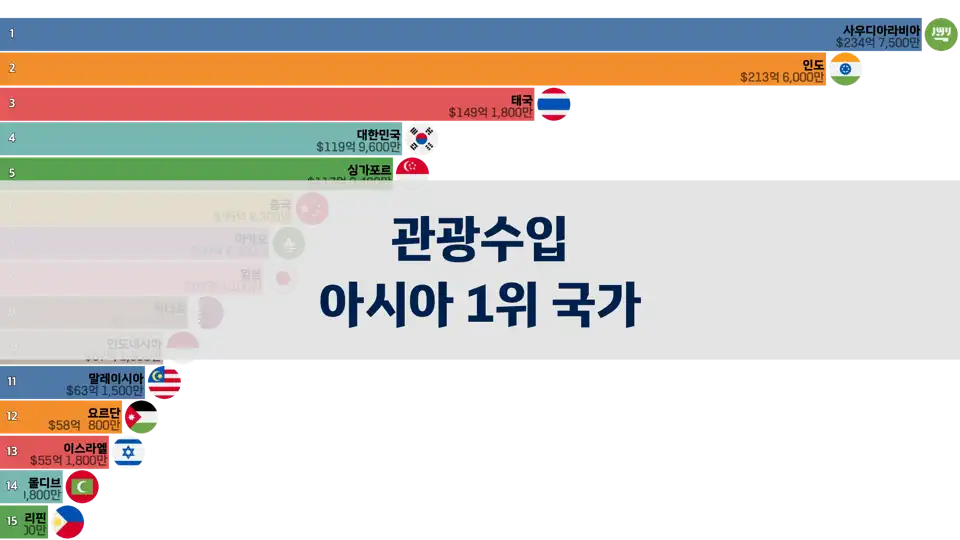 관광수입이 가장 높은 아시아 국가, 1995년부터 2022년까지 thumbnail image