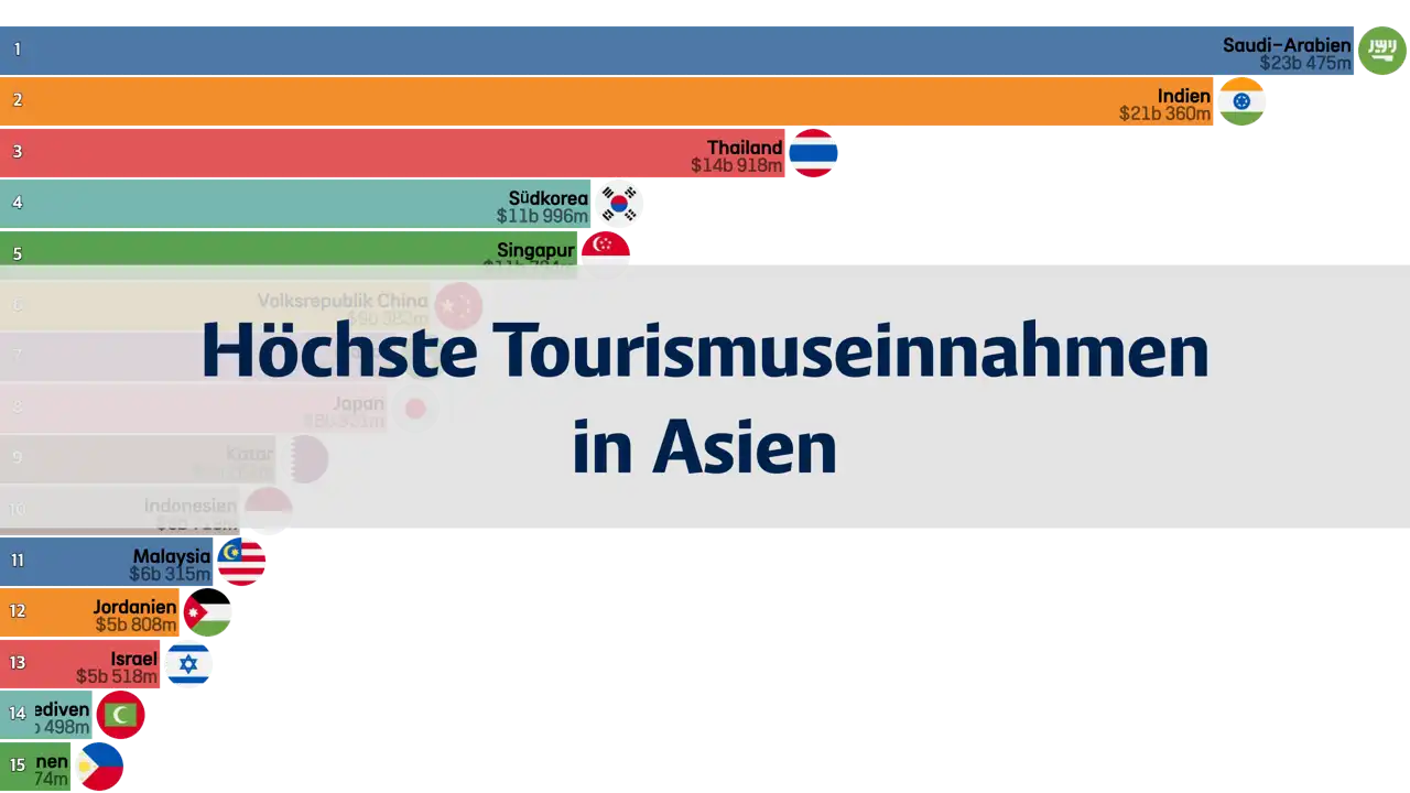 Asiatische Länder mit den höchsten Tourismuseinnahmen, 1995-2022