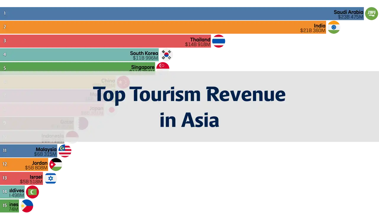 Highest Tourism Revenue in Asia by Country, 1995-2022