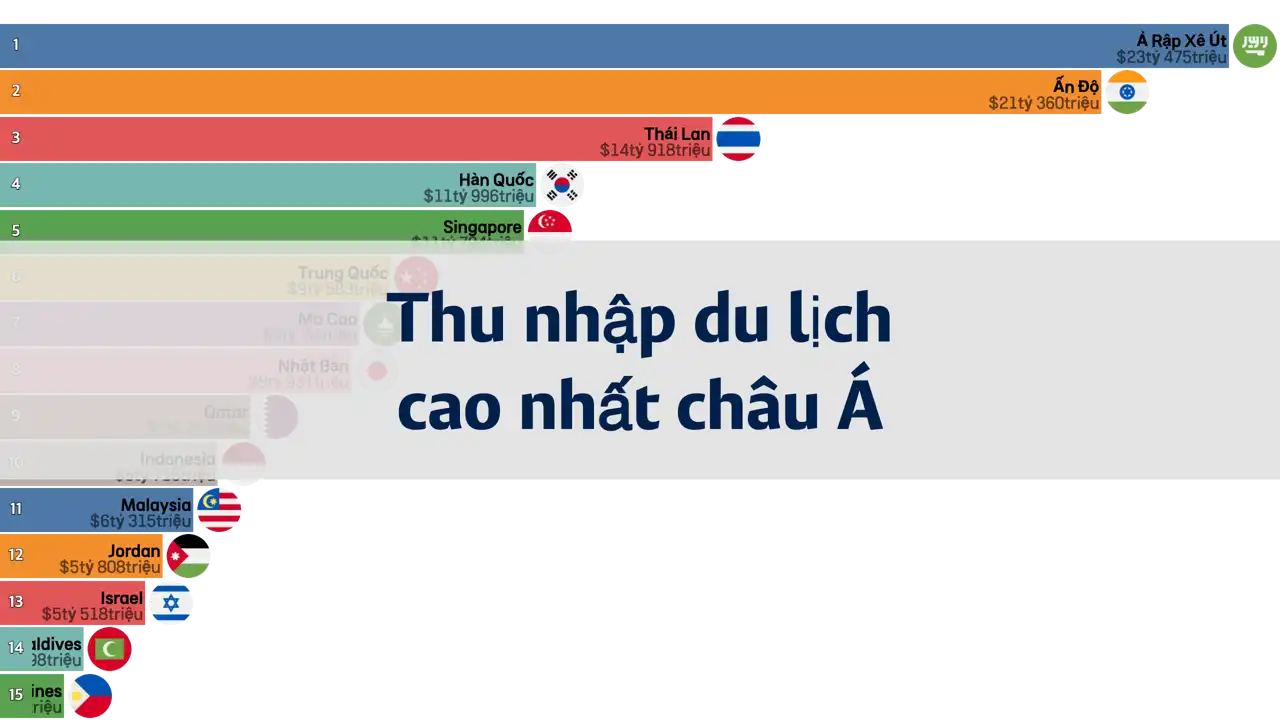 Quốc gia châu Á có thu nhập từ du lịch cao nhất, 1995-2022