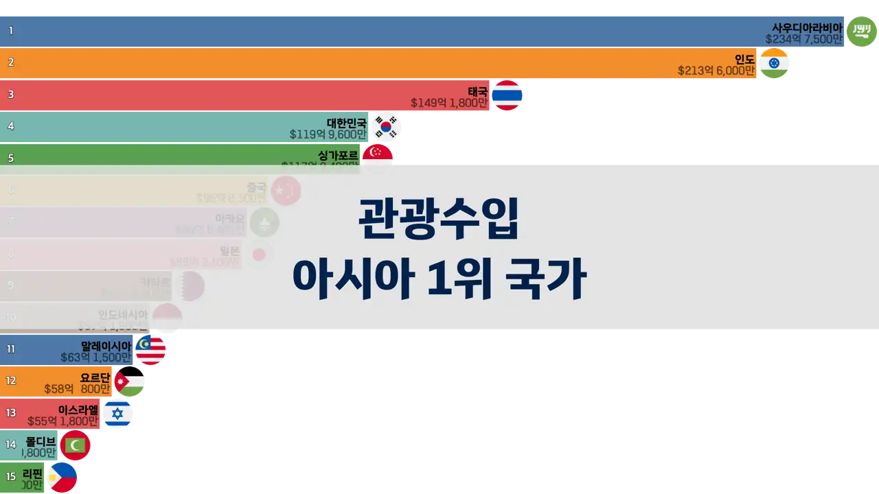 관광수입이 가장 높은 아시아 국가, 1995년부터 2022년까지