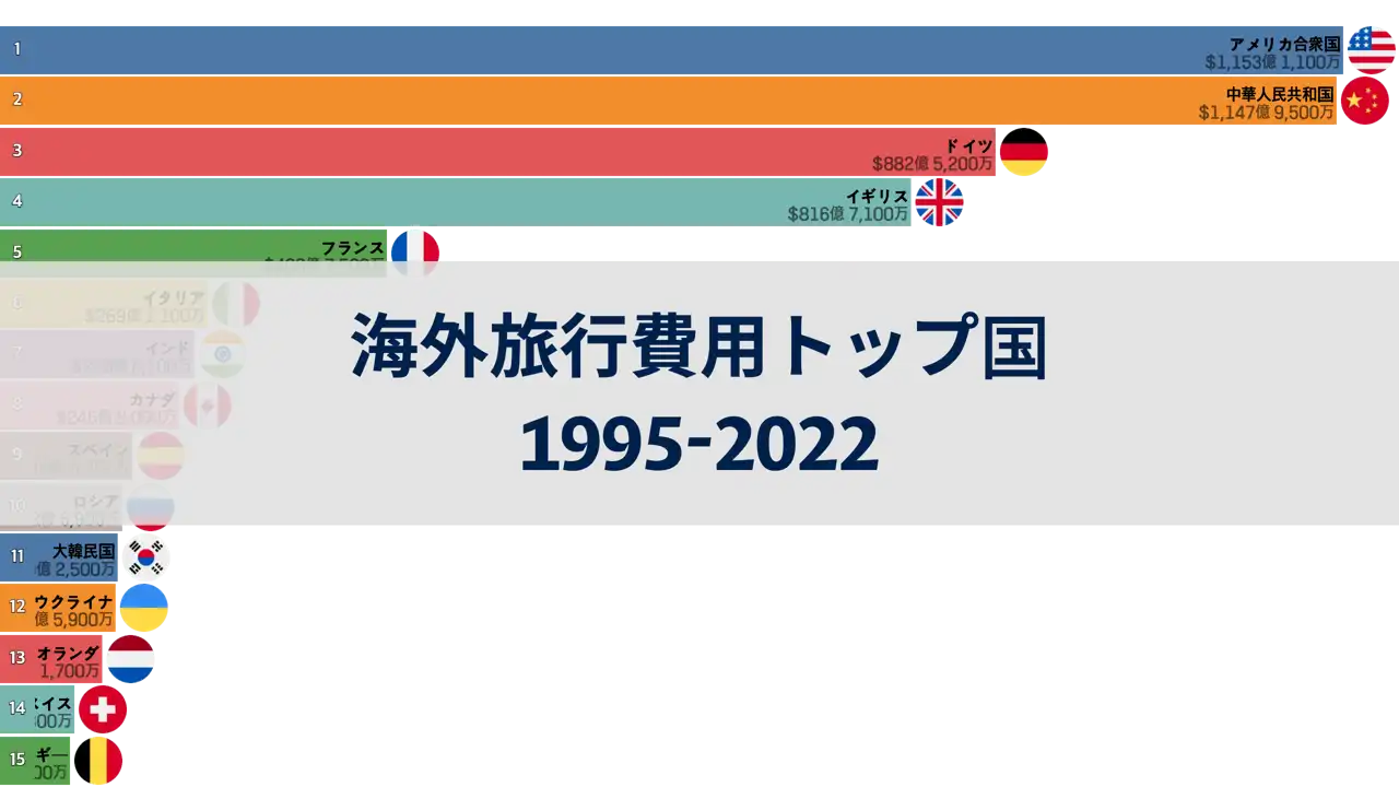 1995年から2022年まで、海外旅行に最も多くのお金を支払った国