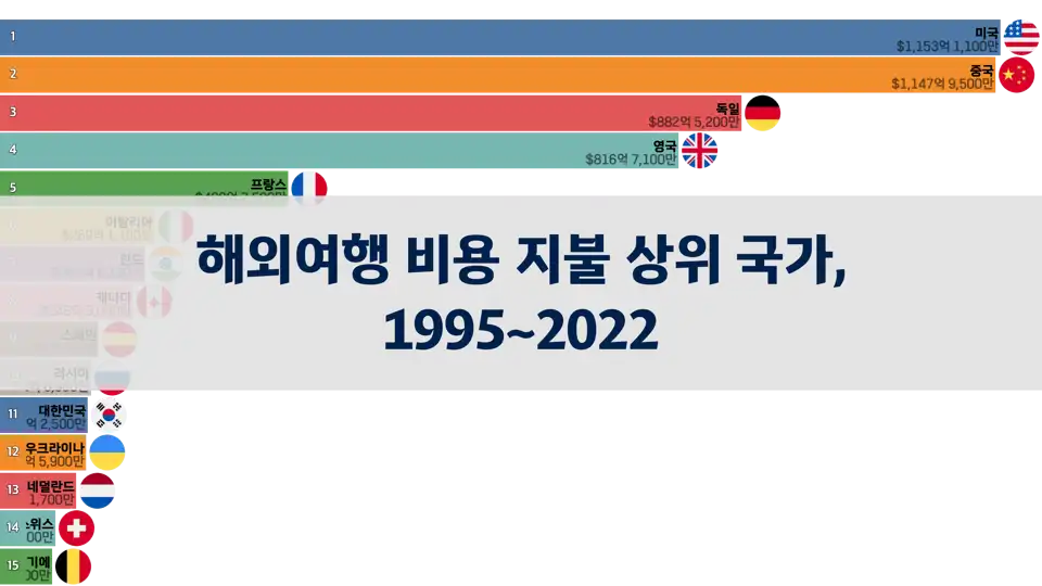 해외여행에 가장 많은 돈을 지불하는 국가, 1995년부터 2022년까지 thumbnail image