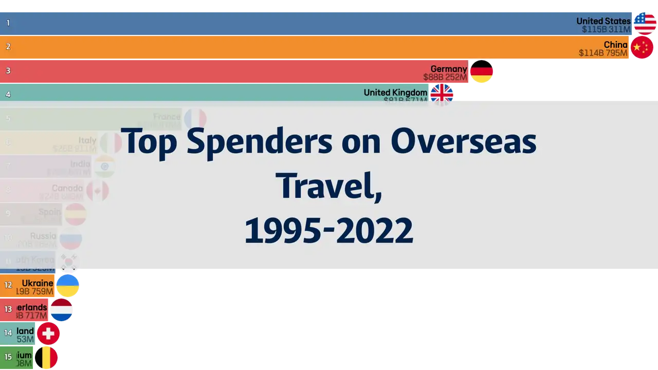Countries Spending the Most on Overseas Travel, 1995-2022